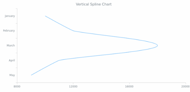 BCT Vertical Spline Chart created by AnyChart Team