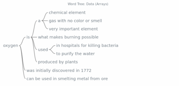 BCT Word Tree 03 created by AnyChart Team