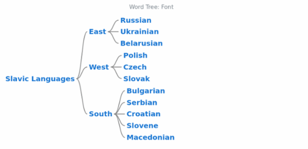 BCT Word Tree 06 created by AnyChart Team