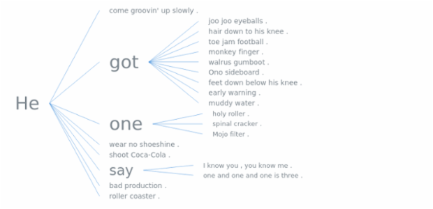 BCT Word Tree 08 created by AnyChart Team