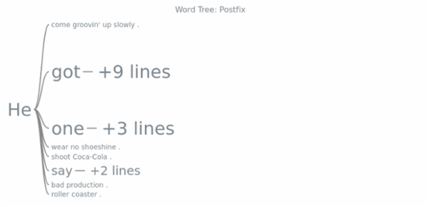 BCT Word Tree 09 created by AnyChart Team
