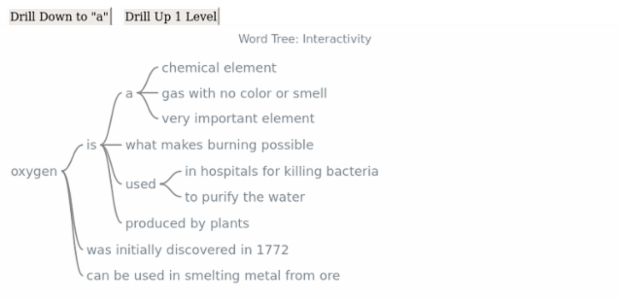 BCT Word Tree 10 created by AnyChart Team