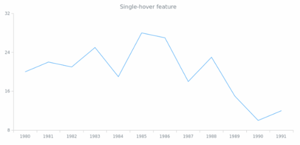 CS Interactivity 04 created by AnyChart Team