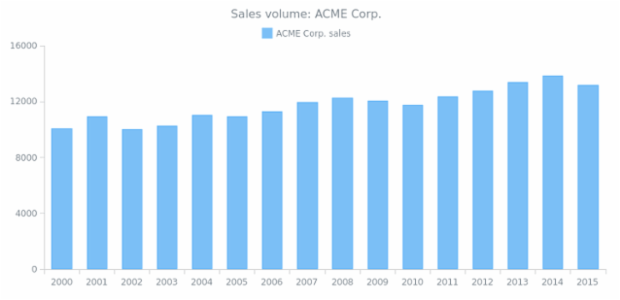 CS Interactivity 13 created by AnyChart Team