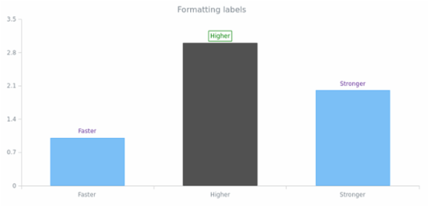 CS Labels 03 created by AnyChart Team