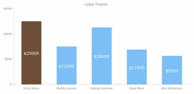 CS Labels 08 created by AnyChart Team