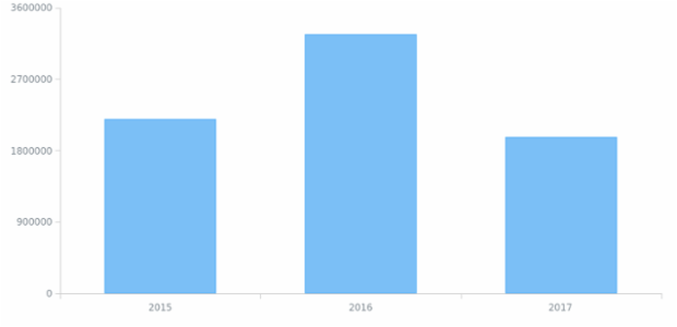 Drilldown 01 created by AnyChart Team