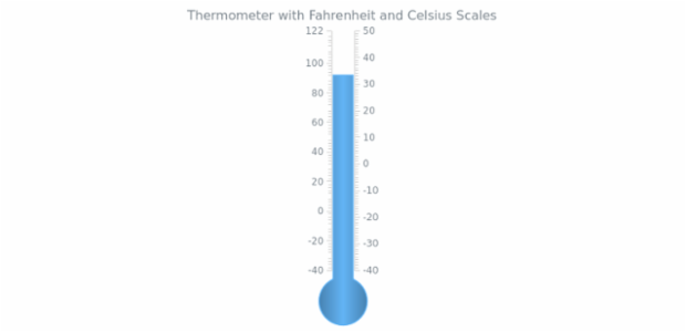 GAUGE Linear 03 created by AnyChart Team