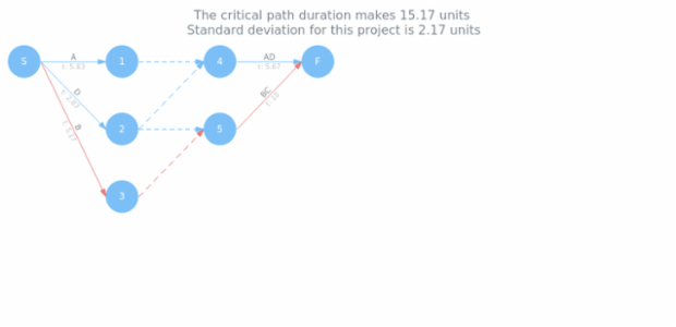 Pert Settings 09 created by AnyChart Team
