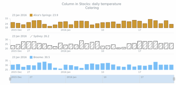 STOCK Column 04 created by AnyChart Team