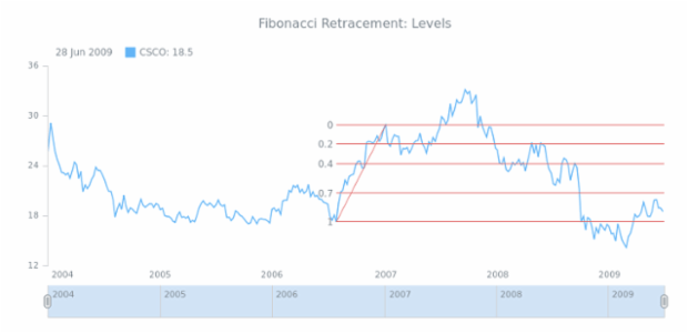 STOCK Drawing Fibonacci Retracement 02 created by AnyChart Team