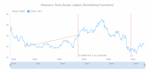 STOCK Drawing Fibonacci Time Zones 06 created by AnyChart Team