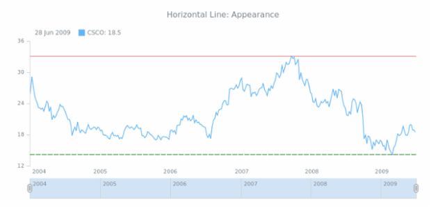STOCK Drawing Horizontal Line 02 created by AnyChart Team