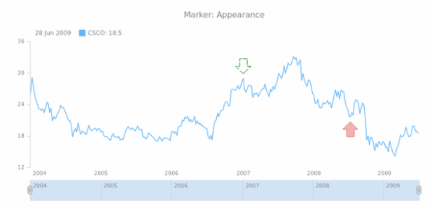STOCK Drawing Marker 03 created by AnyChart Team