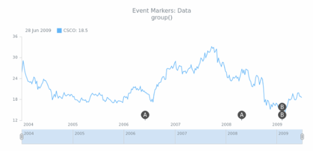 STOCK Event Markers Basics 03 created by AnyChart Team