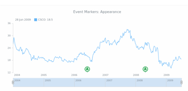STOCK Event Markers Basics 06 created by AnyChart Team