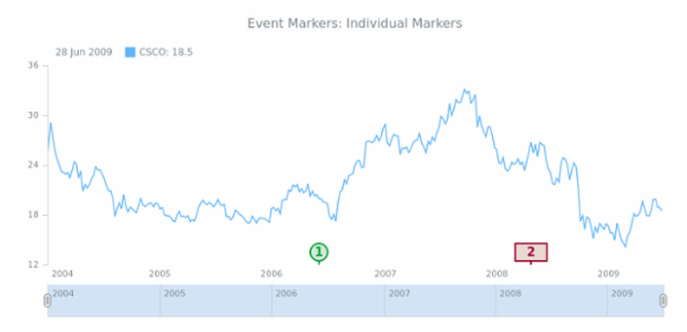 STOCK Event Markers Basics 13 created by AnyChart Team
