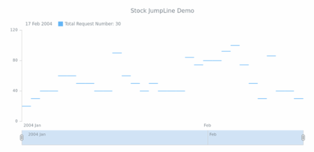 STOCK Jump Line 01 created by AnyChart Team