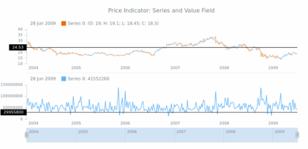 STOCK Price Indicator 02 created by AnyChart Team