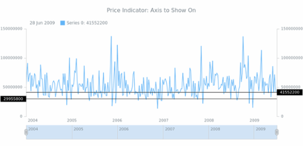 STOCK Price Indicator 04 created by AnyChart Team