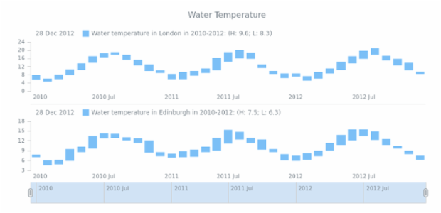 STOCK Range Column 03 created by AnyChart Team