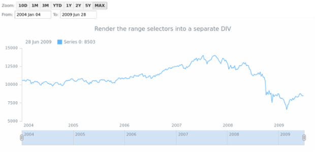 STOCK Range Selection 01 created by AnyChart Team