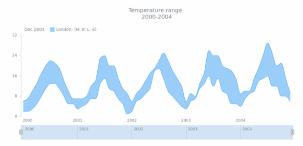 STOCK Range Spline Area 01 created by AnyChart Team
