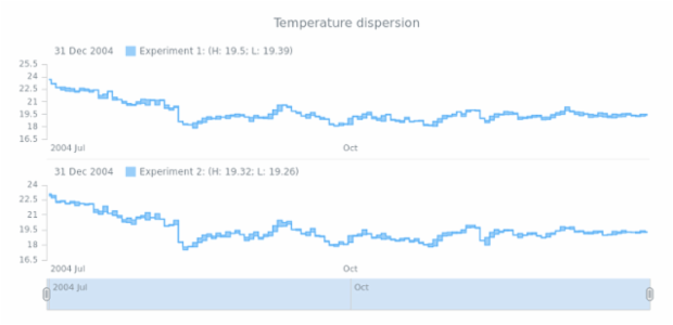 STOCK Range Step Area 04 created by AnyChart Team