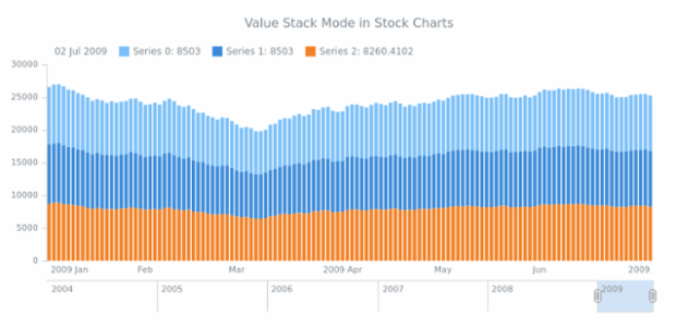 STOCK Scales 04 created by AnyChart Team