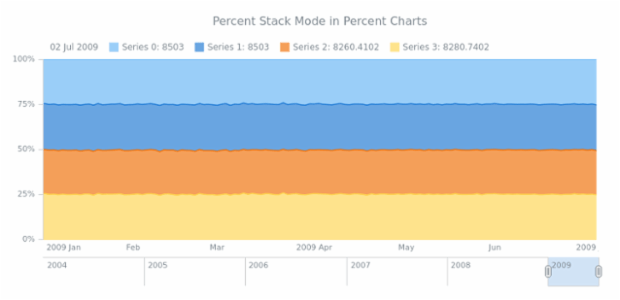 STOCK Scales 05 created by AnyChart Team
