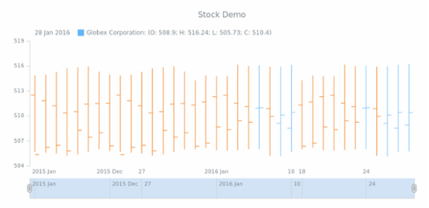STOCK Series OHLC created by AnyChart Team