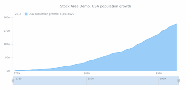 STOCK Spline Area 01 created by AnyChart Team