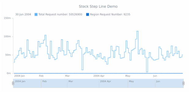 STOCK Step Line 03 created by AnyChart Team