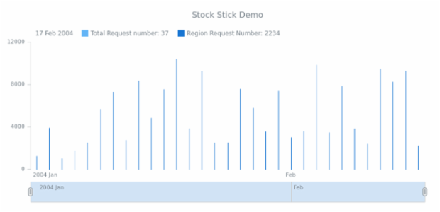 STOCK Stick 03 created by AnyChart Team