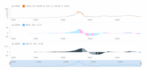STOCK Technical Indicators AO 02 created by AnyChart Team