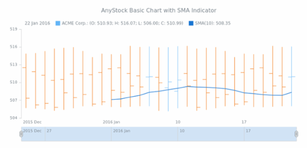 STOCK Technical Indicators Basic Sample SMA created by AnyChart Team