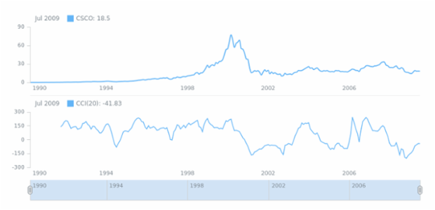 STOCK Technical Indicators CCI 01 created by AnyChart Team