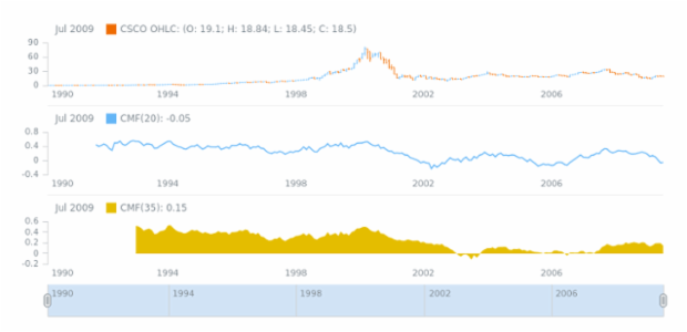 STOCK Technical Indicators CMF 02 created by AnyChart Team