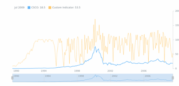 STOCK Technical Indicators Custom Indicator created by AnyChart Team