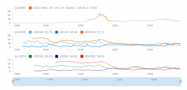 STOCK Technical Indicators DMI 02 created by AnyChart Team