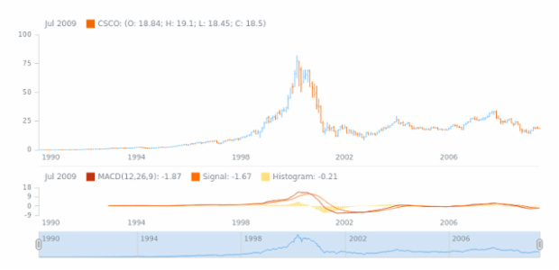 STOCK Technical Indicators MACD 1 created by AnyChart Team