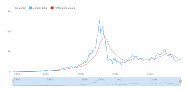 STOCK Technical Indicators MMA 01 created by AnyChart Team