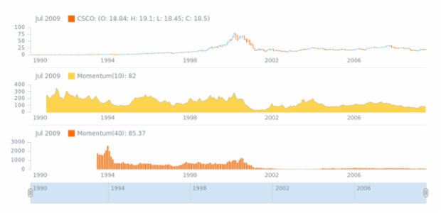 STOCK Technical Indicators Momentum 02 created by AnyChart Team