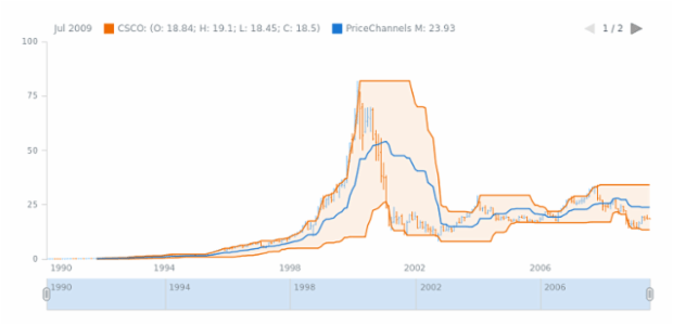 STOCK Technical Indicators Price Channels 1 created by AnyChart Team