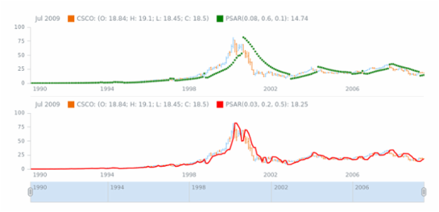 STOCK Technical Indicators PSAR 02 created by AnyChart Team