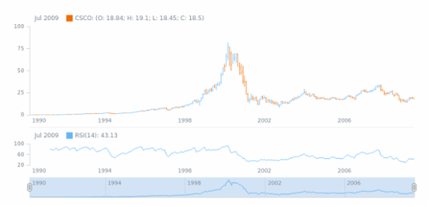 STOCK Technical Indicators RSI 1 created by AnyChart Team