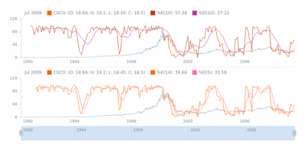 STOCK Technical Indicators Stochastic Oscillator 05 created by AnyChart Team