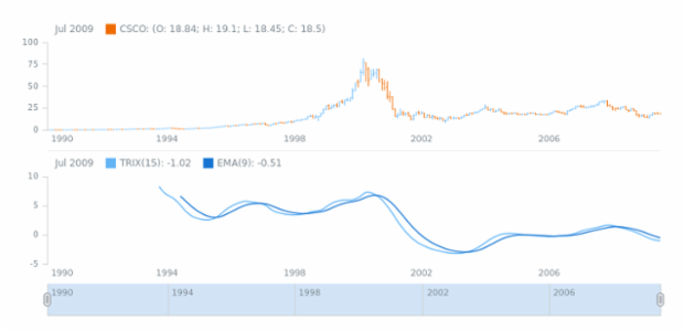 STOCK Technical Indicators TRIX 1 created by AnyChart Team