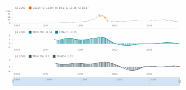 STOCK Technical Indicators TRIX 2 created by AnyChart Team