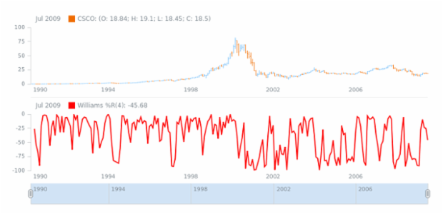 STOCK Technical Indicators Williams R 01 created by AnyChart Team